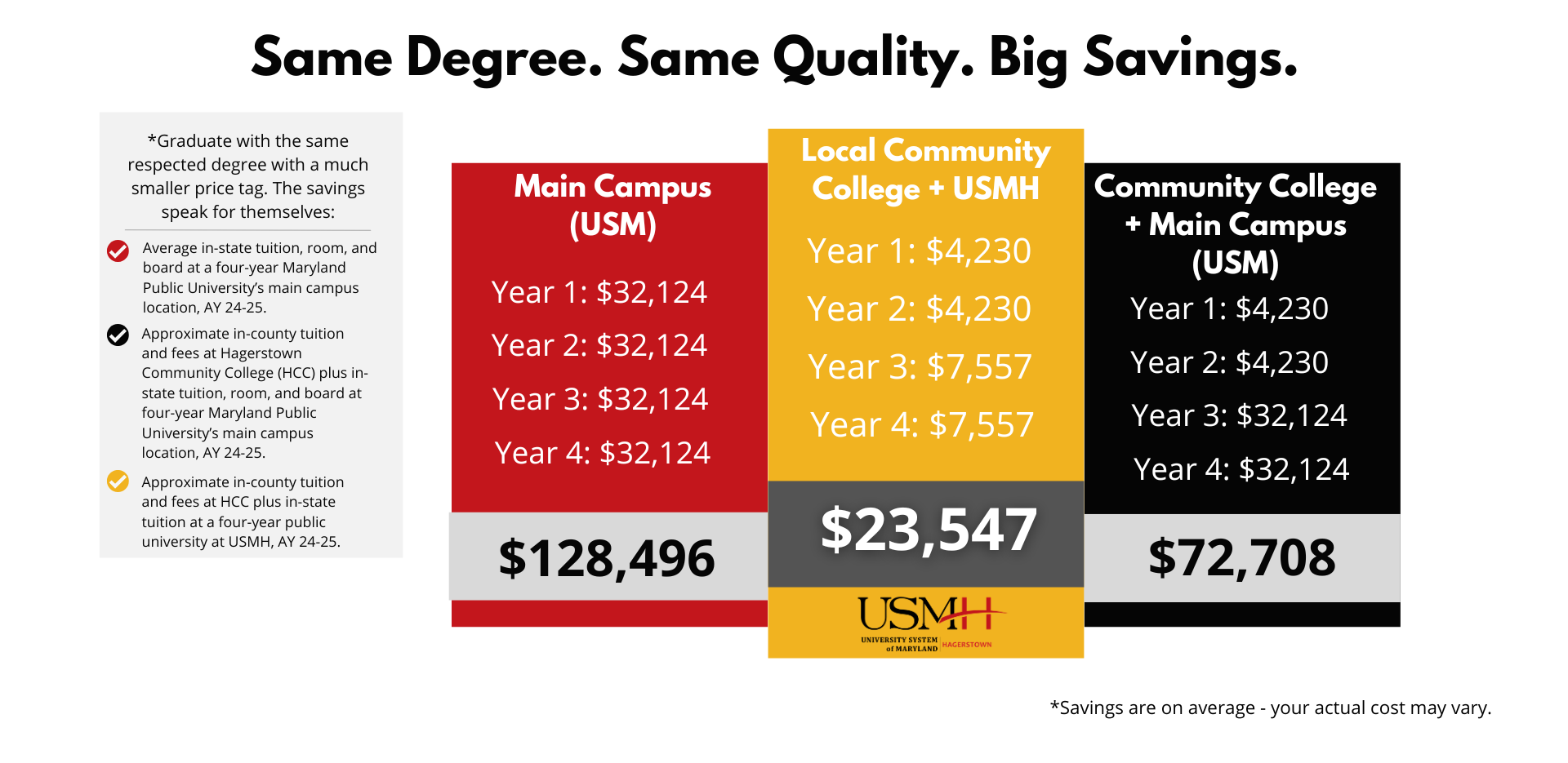 Same Degree. Same Quality. Big Savings. With cost comparison charts